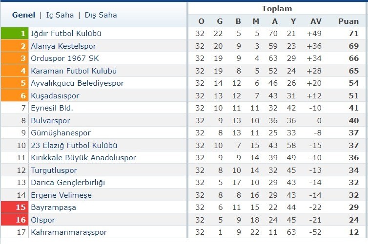 Kırıkkalespor, ligi   11. sırada tamamladı 